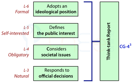 Think-tank reports and their constitution around an ideological position, a definition of the public interest, a consideration of societal issues and a response to official decisions.
